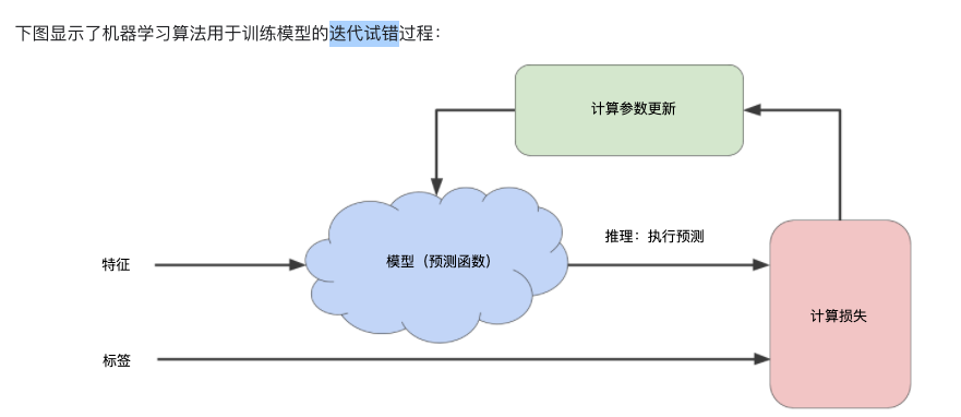 迭代试错