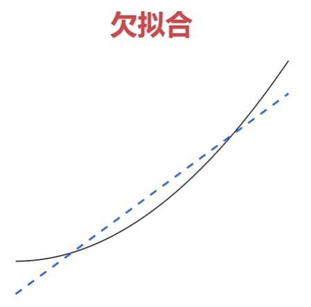 underFitting
