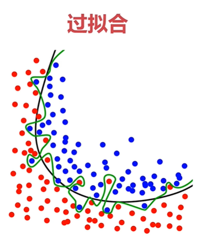 overFitting