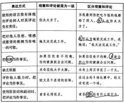 观察和评价