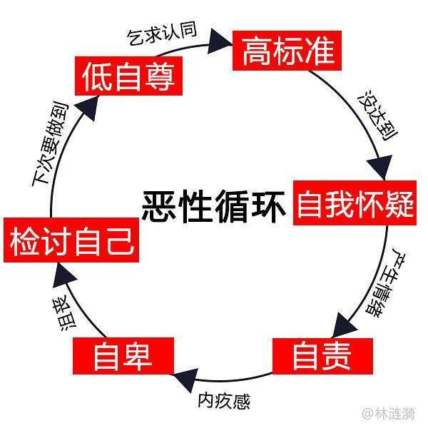 恶性循环