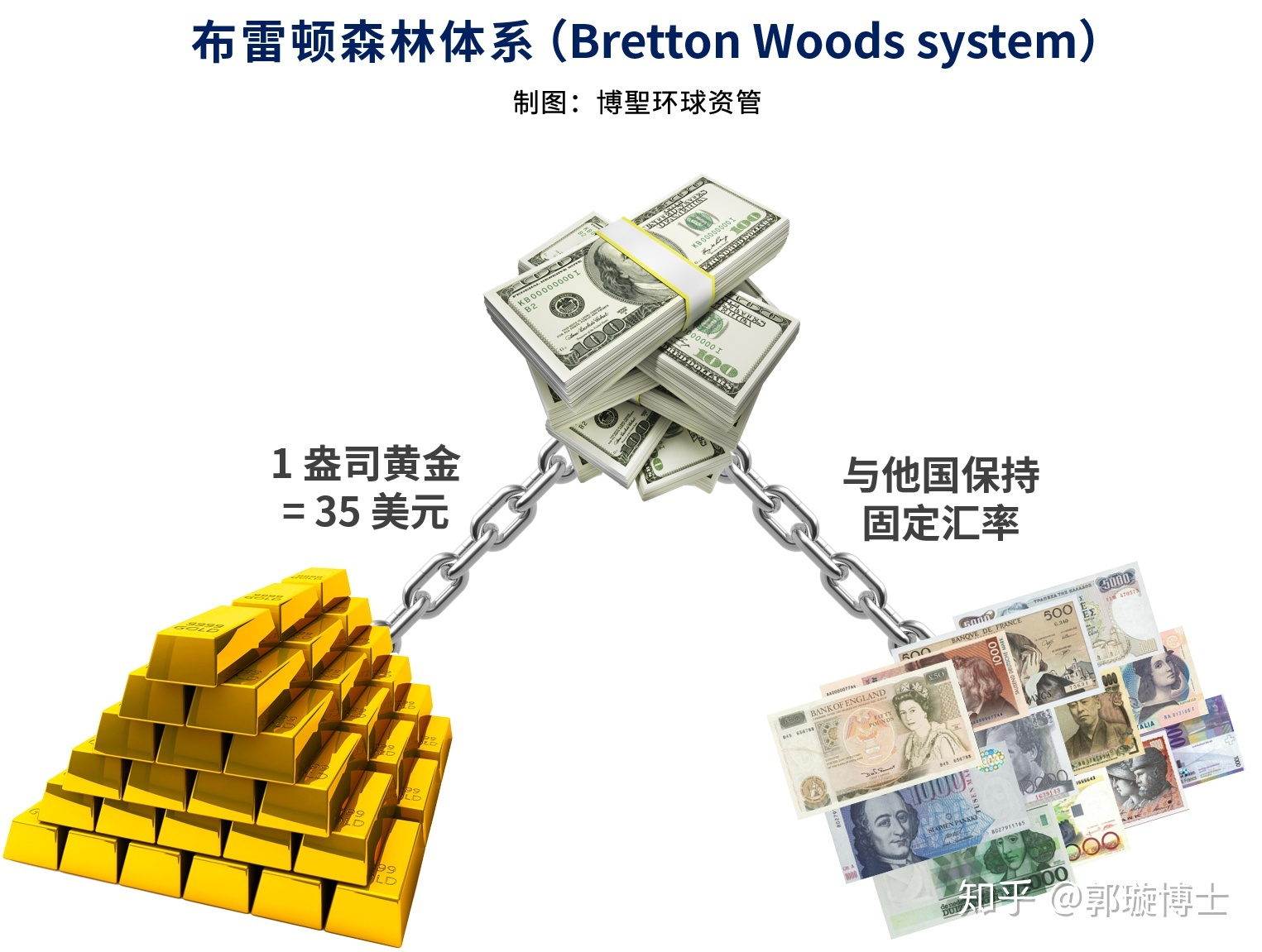 布雷顿森林体系