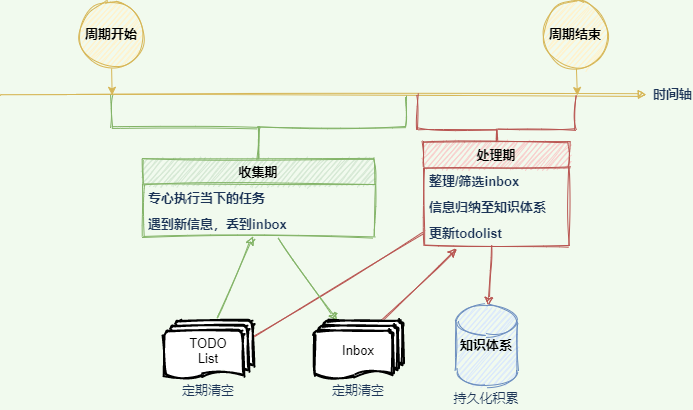GTD时间管理