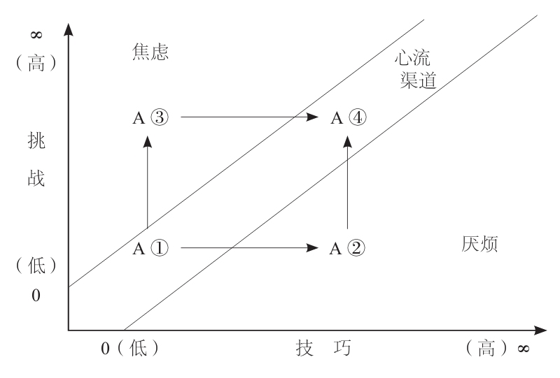 意识复杂程度随心流体验渐增