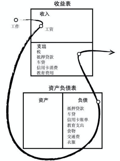 中产阶级的现金流