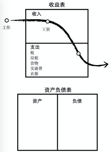 穷人的现金流