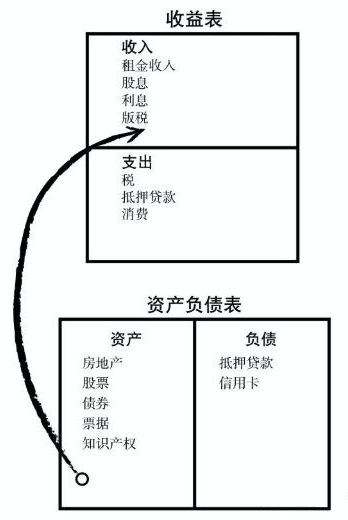 富人的现金流