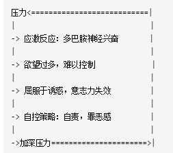 压力带来的“失控负循环”