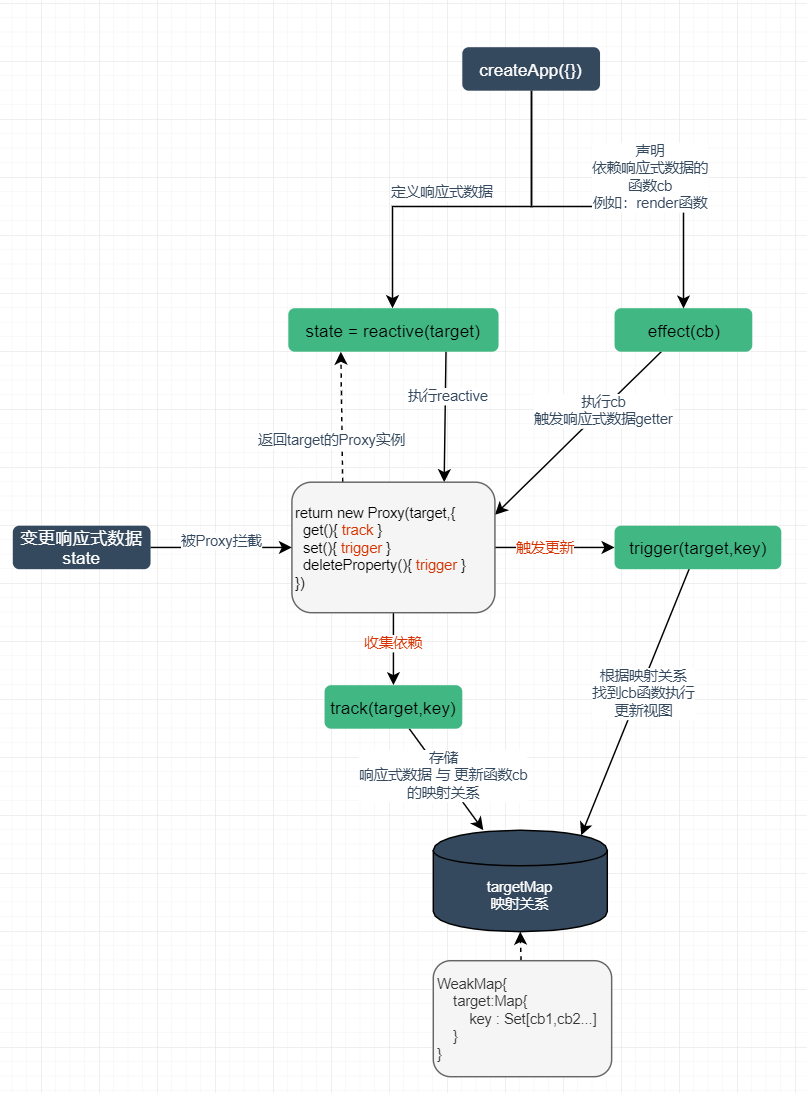 vue3响应式原理图